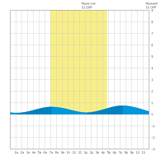 Little Wicomico tide chart for Thursday, November 27, 2025