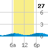 Little Wicomico tide chart for Thursday, November 27, 2025