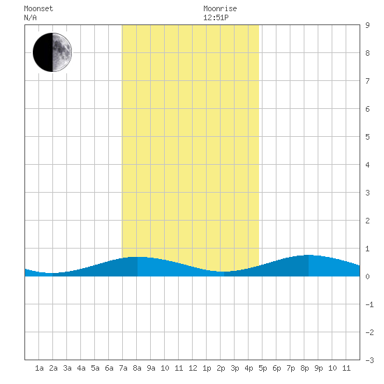Little Wicomico tide chart for Friday, November 28, 2025