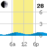Little Wicomico tide chart for Friday, November 28, 2025