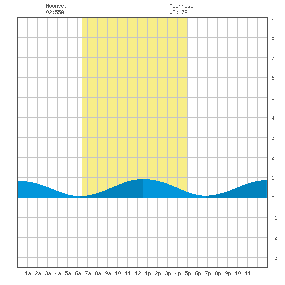 Little Wicomico tide chart for Sunday, November 2, 2025