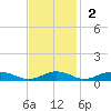 Little Wicomico tide chart for Sunday, November 2, 2025
