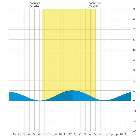 Little Wicomico tide chart for Monday, November 3, 2025