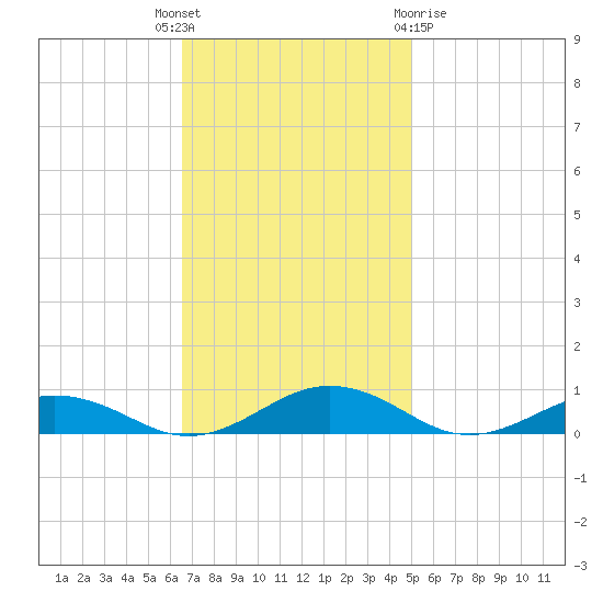 Little Wicomico tide chart for Tuesday, November 4, 2025