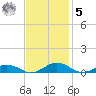 Little Wicomico tide chart for Wednesday, November 5, 2025