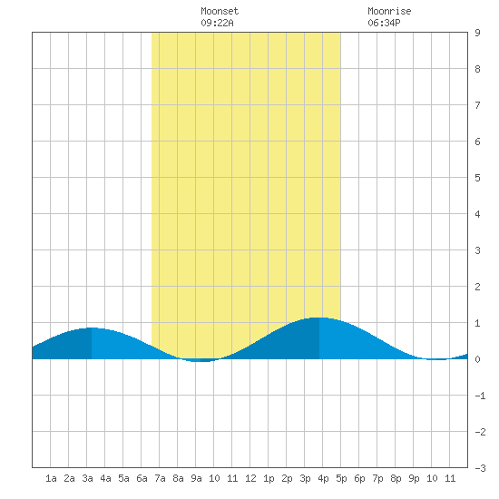 Little Wicomico tide chart for Friday, November 7, 2025