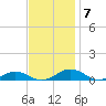 Little Wicomico tide chart for Friday, November 7, 2025