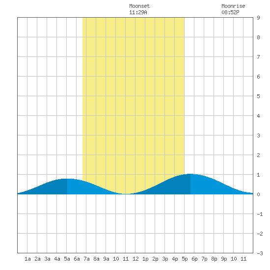 Little Wicomico tide chart for Sunday, November 9, 2025