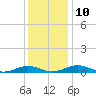Little Wicomico tide chart for Wednesday, December 10, 2025