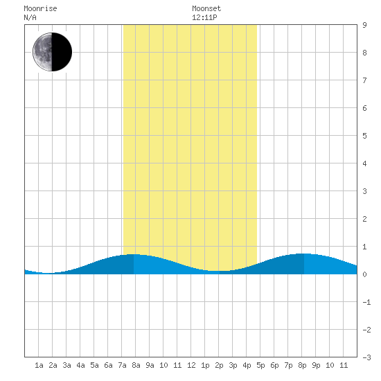 Little Wicomico tide chart for Thursday, December 11, 2025
