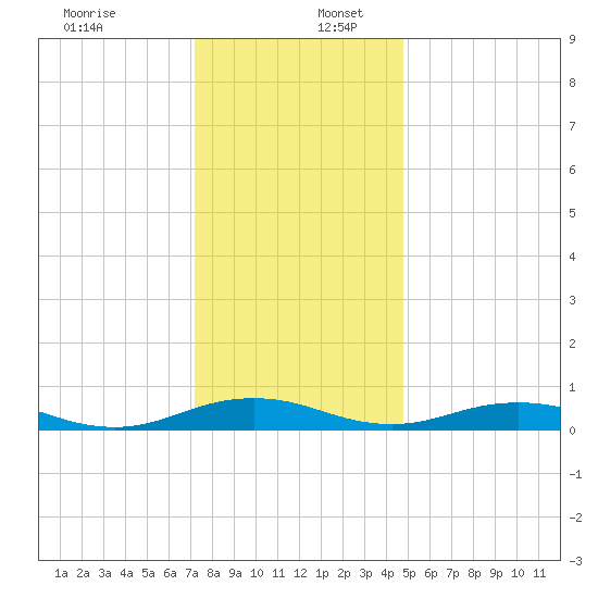 Little Wicomico tide chart for Saturday, December 13, 2025