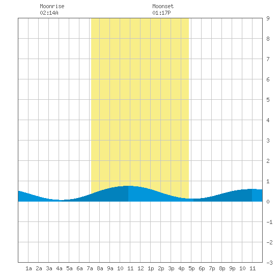 Little Wicomico tide chart for Sunday, December 14, 2025