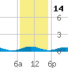 Little Wicomico tide chart for Sunday, December 14, 2025
