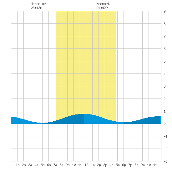 Little Wicomico tide chart for Monday, December 15, 2025