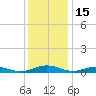 Little Wicomico tide chart for Monday, December 15, 2025