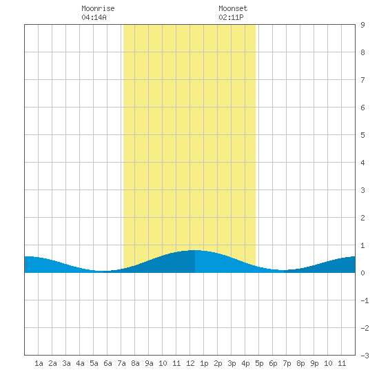 Little Wicomico tide chart for Tuesday, December 16, 2025