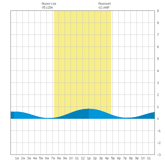 Little Wicomico tide chart for Wednesday, December 17, 2025