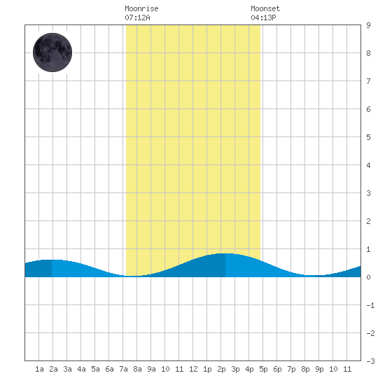 Little Wicomico tide chart for Friday, December 19, 2025