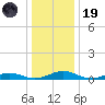 Little Wicomico tide chart for Friday, December 19, 2025