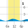 Little Wicomico tide chart for Monday, December 1, 2025