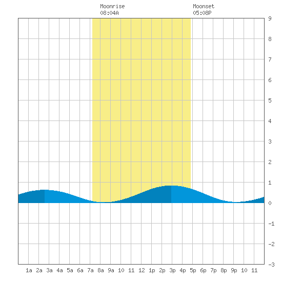 Little Wicomico tide chart for Saturday, December 20, 2025