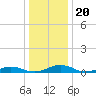 Little Wicomico tide chart for Saturday, December 20, 2025