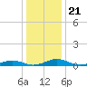 Little Wicomico tide chart for Sunday, December 21, 2025