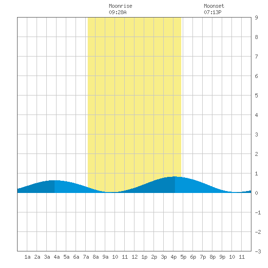 Little Wicomico tide chart for Monday, December 22, 2025