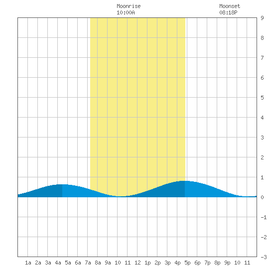 Little Wicomico tide chart for Tuesday, December 23, 2025
