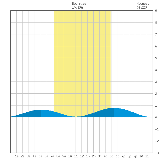 Little Wicomico tide chart for Wednesday, December 24, 2025