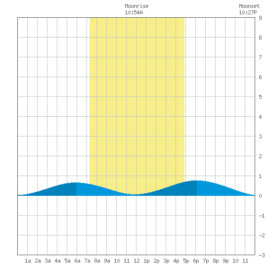 Little Wicomico tide chart for Thursday, December 25, 2025