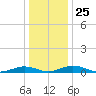 Little Wicomico tide chart for Thursday, December 25, 2025
