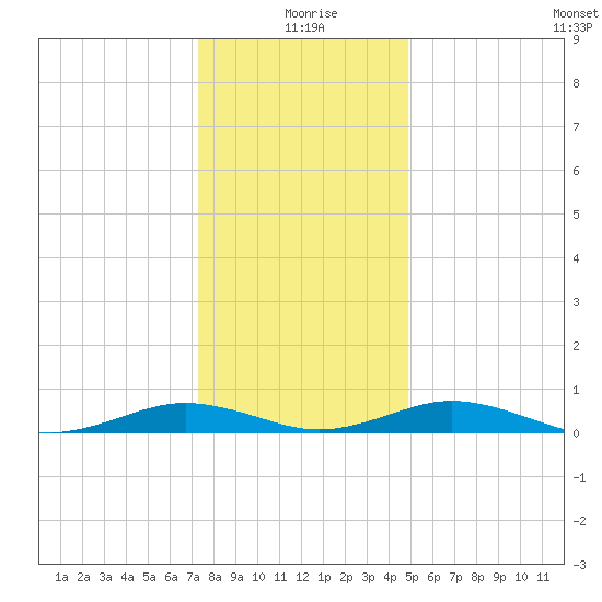Little Wicomico tide chart for Friday, December 26, 2025
