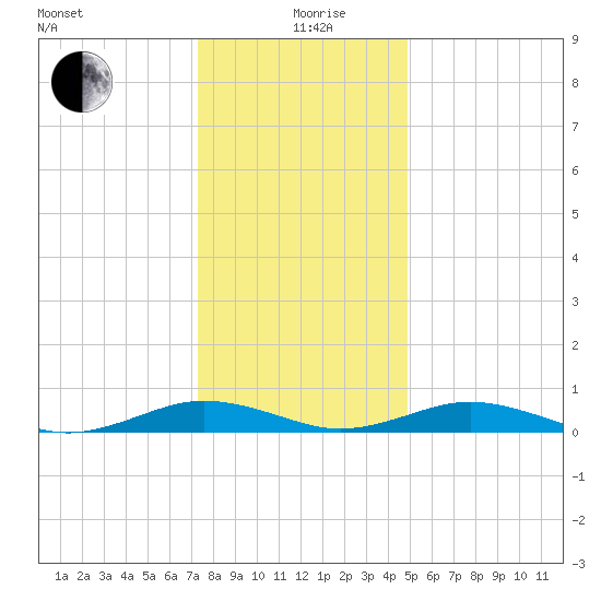 Little Wicomico tide chart for Saturday, December 27, 2025