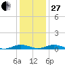 Little Wicomico tide chart for Saturday, December 27, 2025