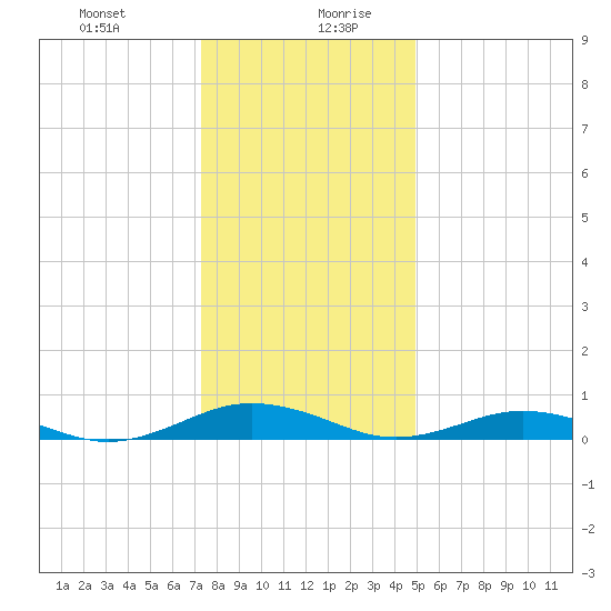 Little Wicomico tide chart for Monday, December 29, 2025