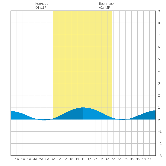 Little Wicomico tide chart for Tuesday, December 2, 2025