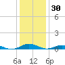 Little Wicomico tide chart for Tuesday, December 30, 2025