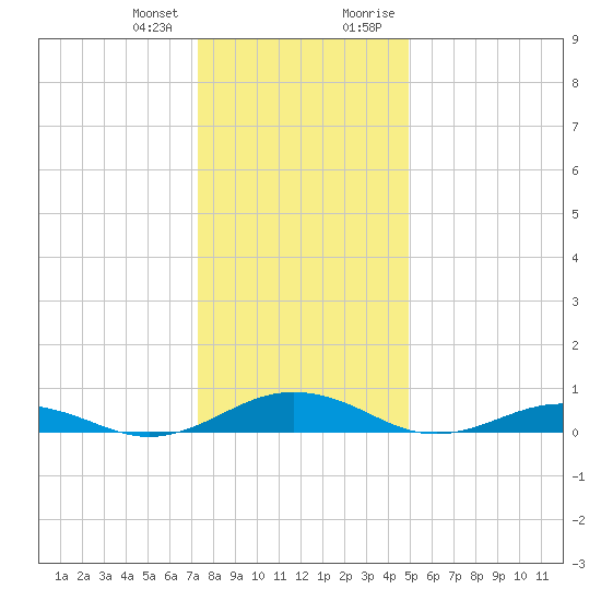 Little Wicomico tide chart for Wednesday, December 31, 2025