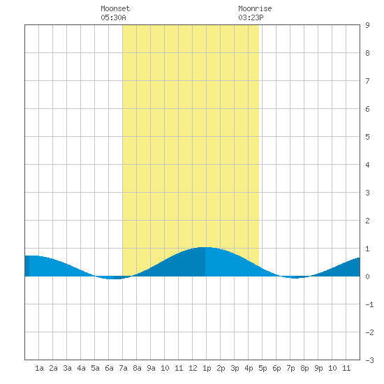 Little Wicomico tide chart for Wednesday, December 3, 2025