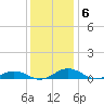 Little Wicomico tide chart for Saturday, December 6, 2025