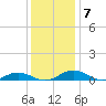 Little Wicomico tide chart for Sunday, December 7, 2025