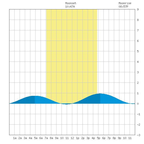 Little Wicomico tide chart for Monday, December 8, 2025