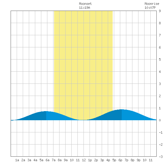 Little Wicomico tide chart for Tuesday, December 9, 2025