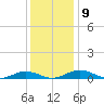 Little Wicomico tide chart for Tuesday, December 9, 2025