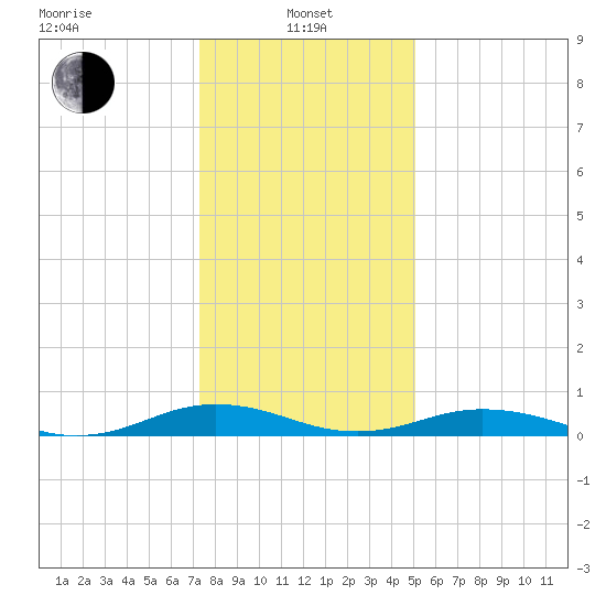 Little Wicomico tide chart for Saturday, January 10, 2026