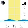 Little Wicomico tide chart for Saturday, January 10, 2026