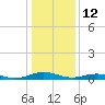 Little Wicomico tide chart for Monday, January 12, 2026