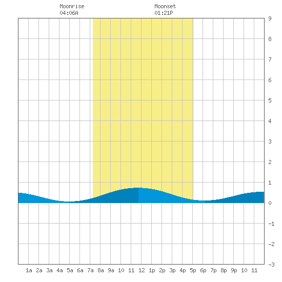 Little Wicomico tide chart for Wednesday, January 14, 2026