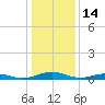 Little Wicomico tide chart for Wednesday, January 14, 2026